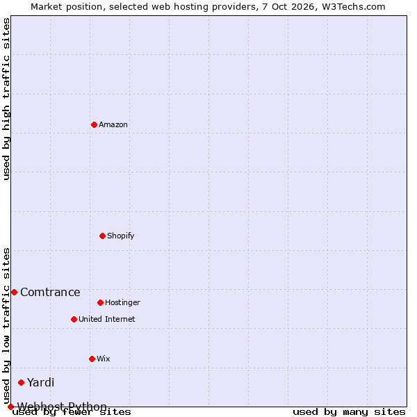 Market position of Yardi vs. Comtrance vs. Webhost Python
