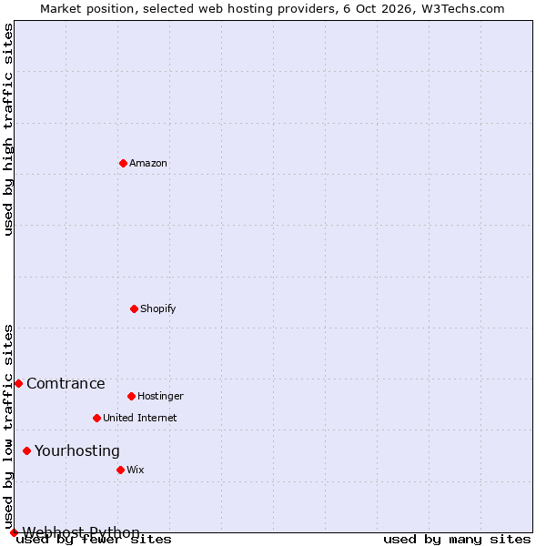 Market position of Yourhosting vs. Comtrance vs. Webhost Python