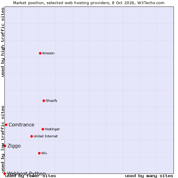 Market position of Comtrance vs. Ziggo vs. Webhost Python