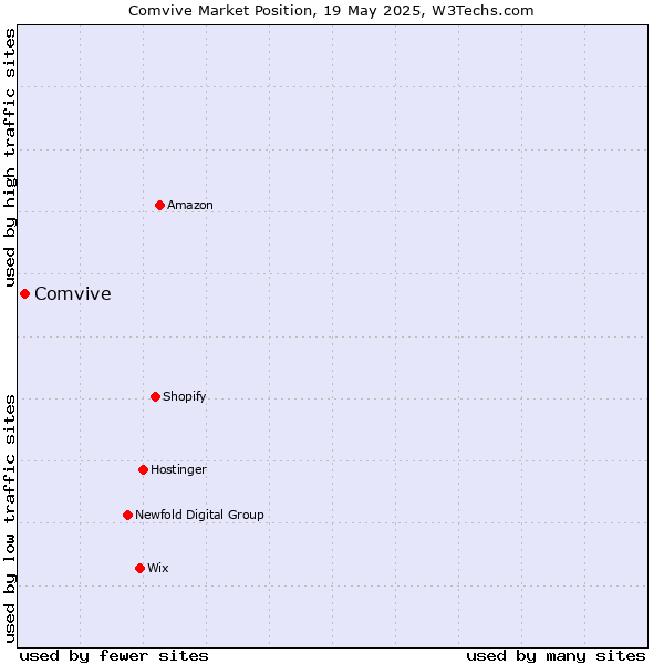 Market position of Comvive