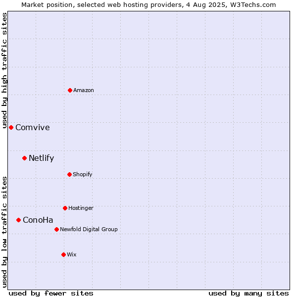 Market position of Netlify vs. ConoHa vs. Comvive