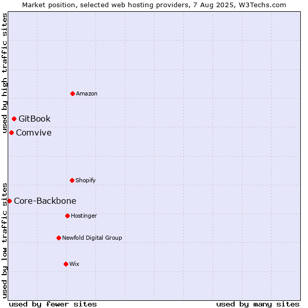 Market position of GitBook vs. Comvive vs. Core-Backbone