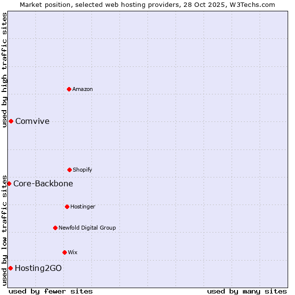 Market position of Comvive vs. Hosting2GO vs. Core-Backbone