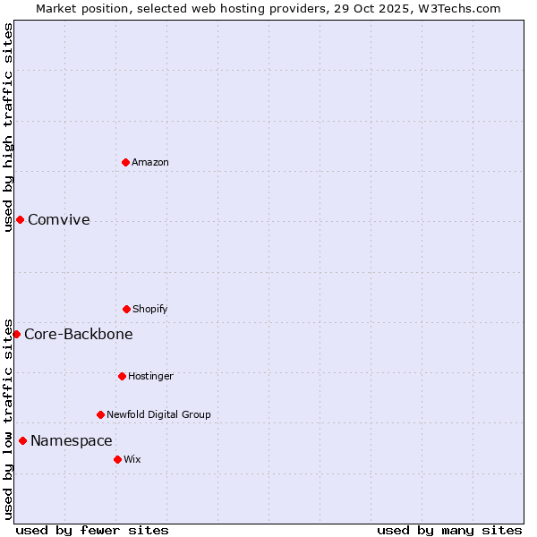 Market position of Namespace vs. Comvive vs. Core-Backbone