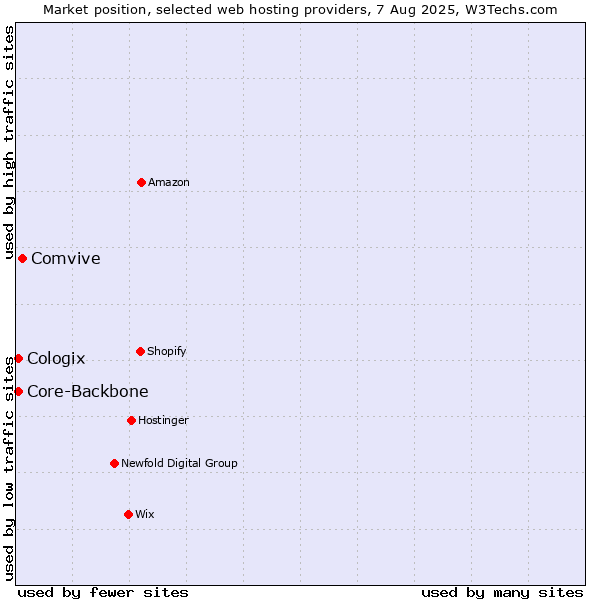 Market position of Comvive vs. Core-Backbone vs. Cologix