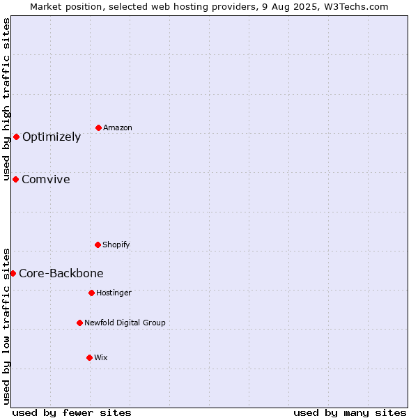 Market position of Optimizely vs. Comvive vs. Core-Backbone