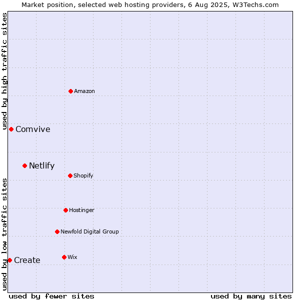 Market position of Netlify vs. Comvive vs. Create