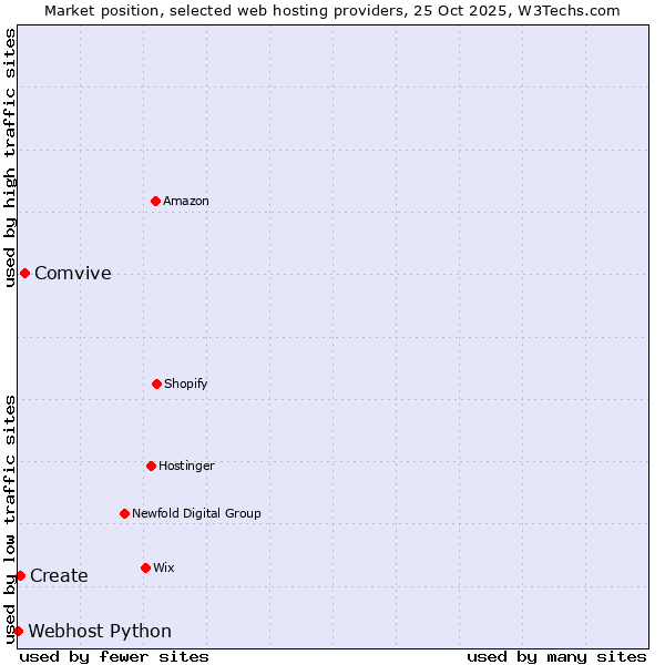 Market position of Comvive vs. Create vs. Webhost Python