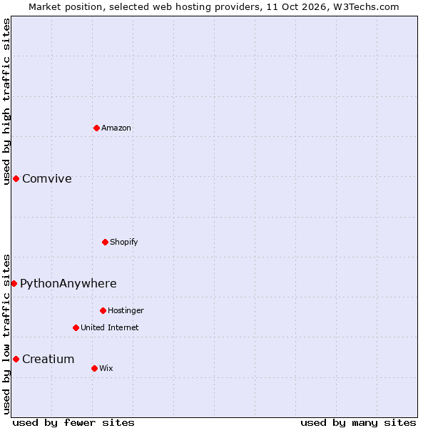 Market position of Creatium vs. Comvive vs. PythonAnywhere