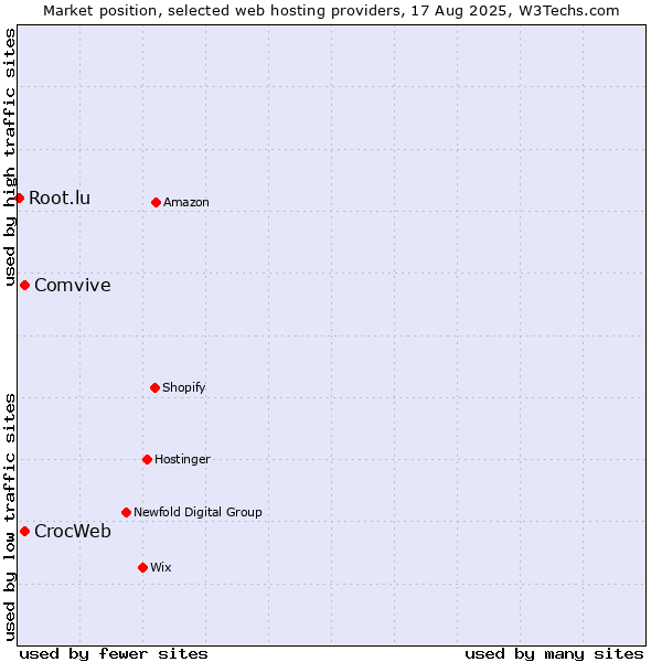 Market position of Comvive vs. CrocWeb vs. Root.lu