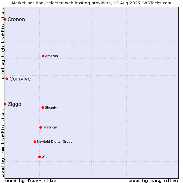 Market position of Comvive vs. Ziggo vs. Cronon
