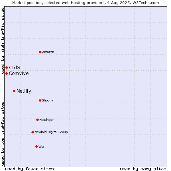 Market position of Netlify vs. CtrlS vs. Comvive