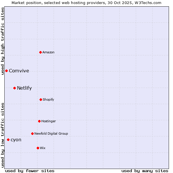 Market position of Netlify vs. cyon vs. Comvive