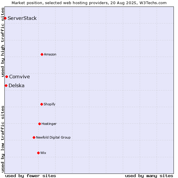 Market position of Comvive vs. Delska vs. ServerStack
