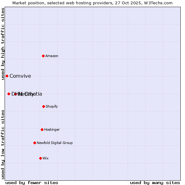 Market position of Netlify vs. DHH Croatia vs. Comvive
