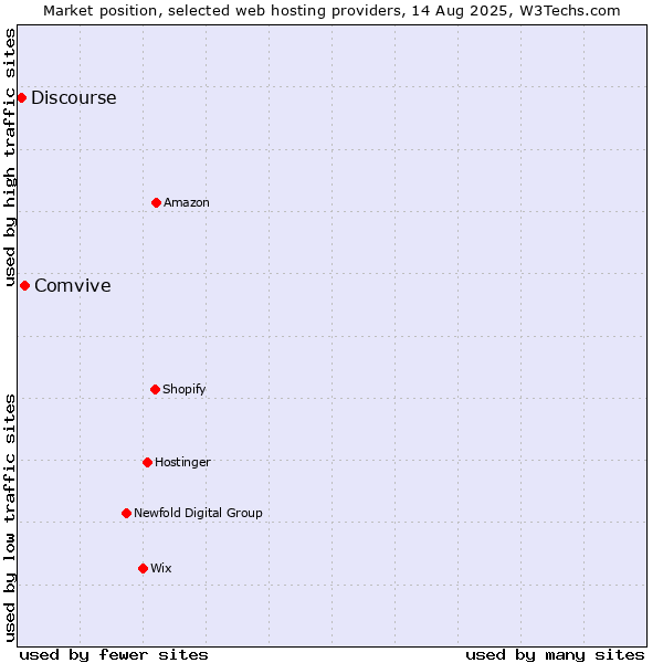 Market position of Comvive vs. Discourse