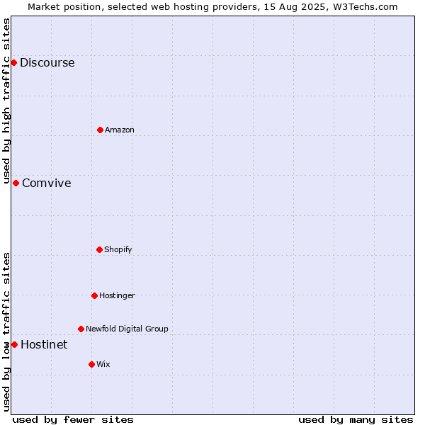 Market position of Comvive vs. Hostinet vs. Discourse