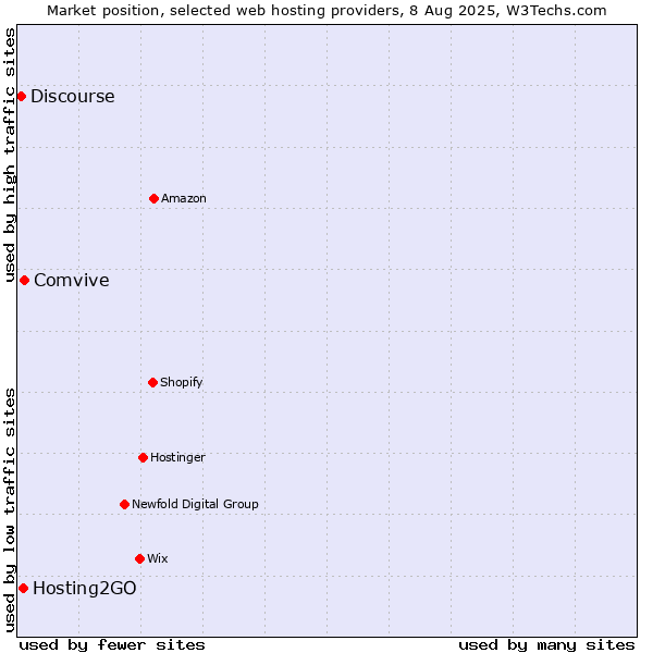 Market position of Comvive vs. Hosting2GO vs. Discourse