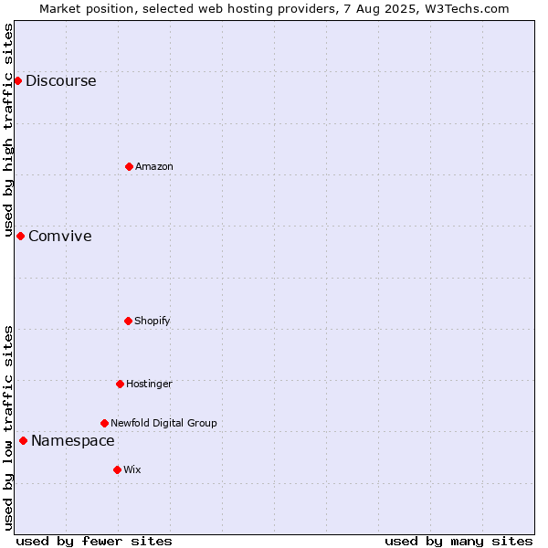 Market position of Namespace vs. Comvive vs. Discourse