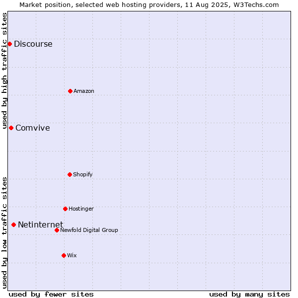 Market position of Netinternet vs. Comvive vs. Discourse