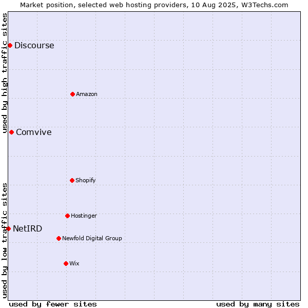 Market position of Comvive vs. Discourse vs. NetIRD