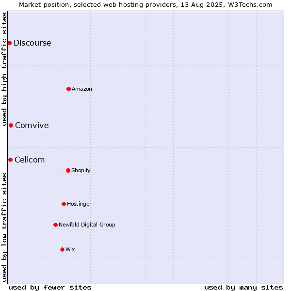 Market position of Comvive vs. Cellcom vs. Discourse