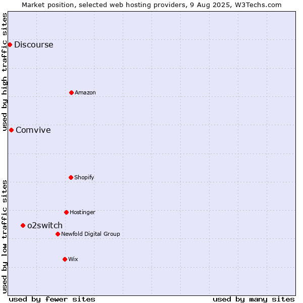 Market position of o2switch vs. Comvive vs. Discourse