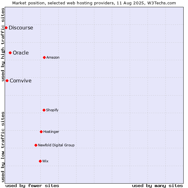 Market position of Oracle vs. Comvive vs. Discourse