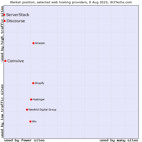 Market position of Comvive vs. Discourse vs. ServerStack