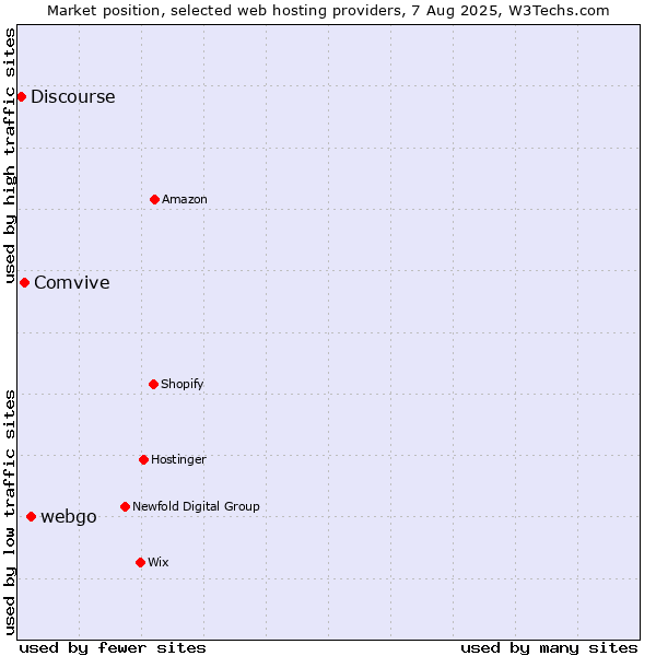 Market position of webgo vs. Comvive vs. Discourse