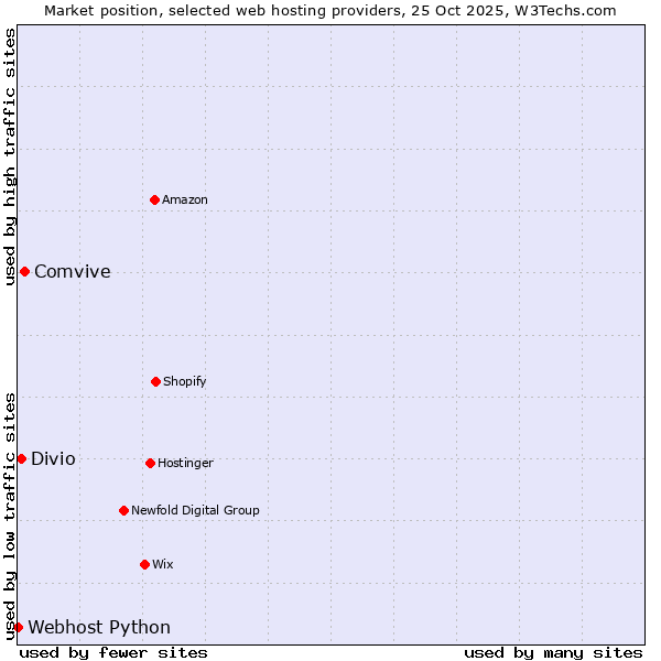 Market position of Comvive vs. Divio vs. Webhost Python