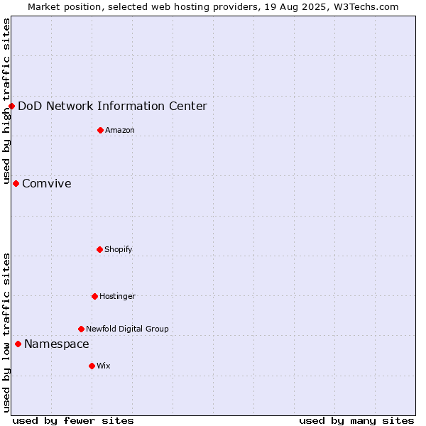 Market position of Namespace vs. Comvive vs. DoD Network Information Center