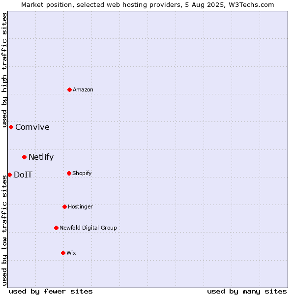 Market position of Netlify vs. Comvive vs. DoIT