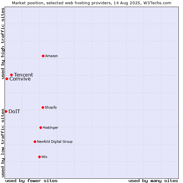 Market position of Tencent vs. Comvive vs. DoIT