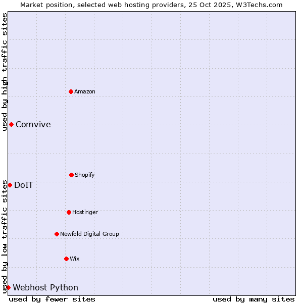 Market position of Comvive vs. DoIT vs. Webhost Python