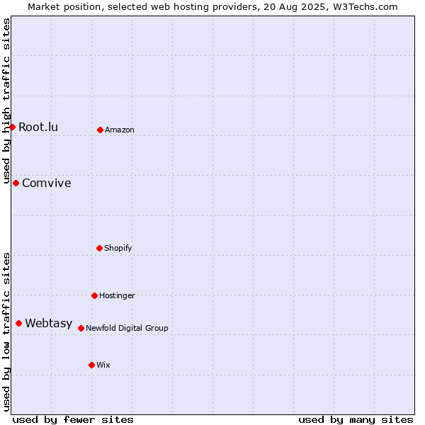 Market position of Webtasy vs. Comvive vs. Root.lu