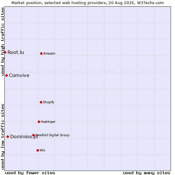 Market position of Dominios.pt vs. Comvive vs. Root.lu