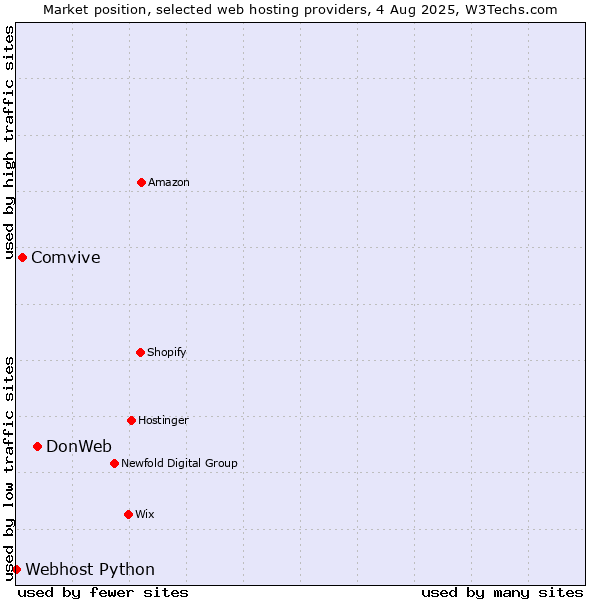 Market position of DonWeb vs. Comvive vs. Webhost Python