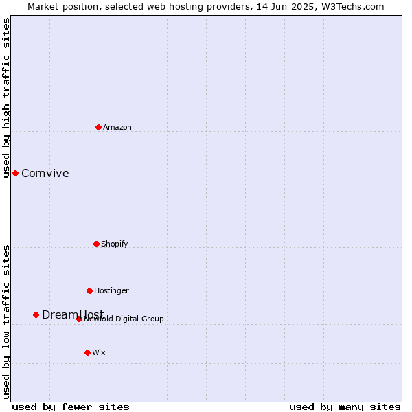 Market position of DreamHost vs. Comvive