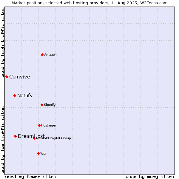 Market position of DreamHost vs. Netlify vs. Comvive