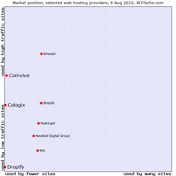 Market position of Comvive vs. Cologix vs. Dropify