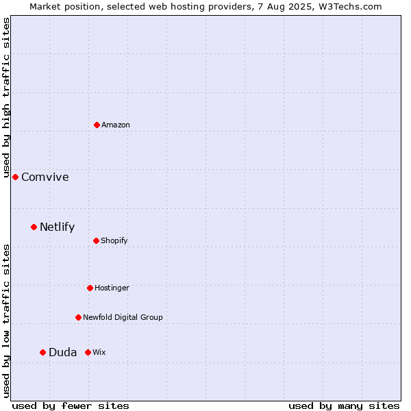 Market position of Duda vs. Netlify vs. Comvive