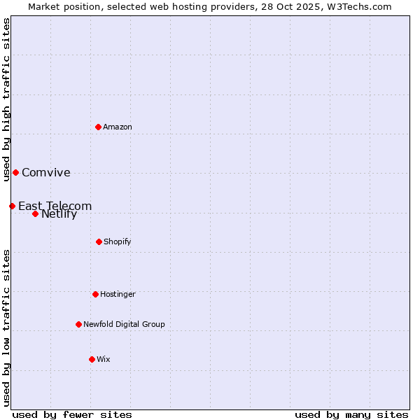 Market position of Netlify vs. Comvive vs. East Telecom