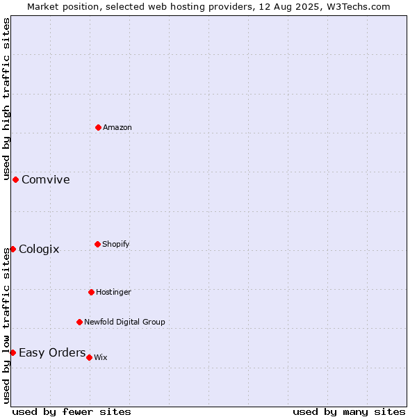 Market position of Comvive vs. Easy Orders vs. Cologix