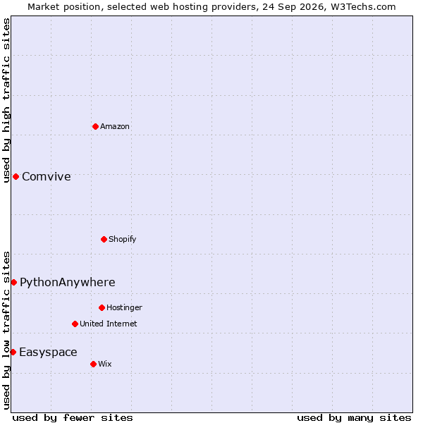 Market position of Comvive vs. PythonAnywhere vs. Easyspace