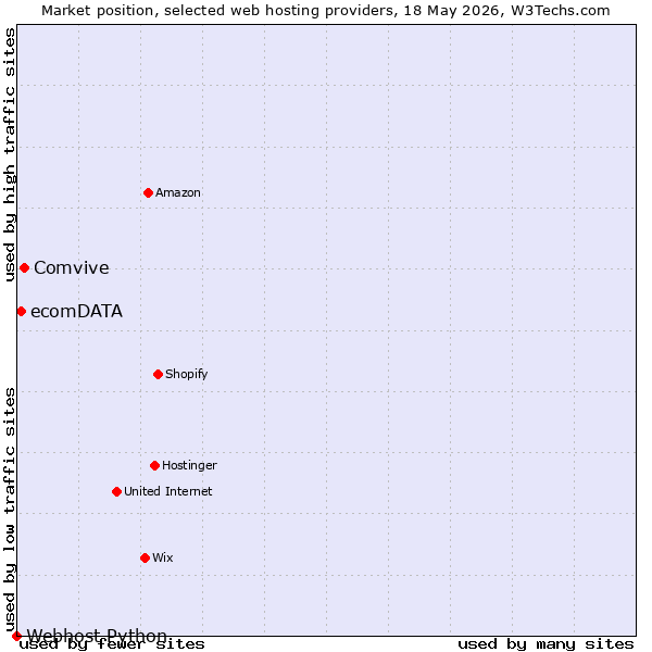 Market position of Comvive vs. ecomDATA vs. Webhost Python
