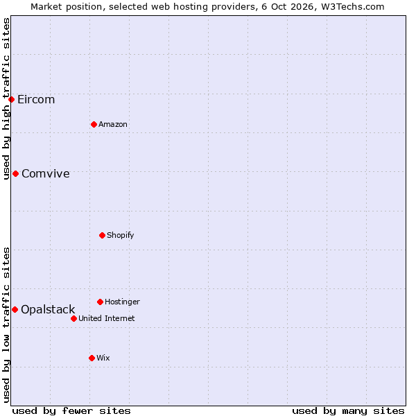 Market position of Comvive vs. Opalstack vs. Eircom