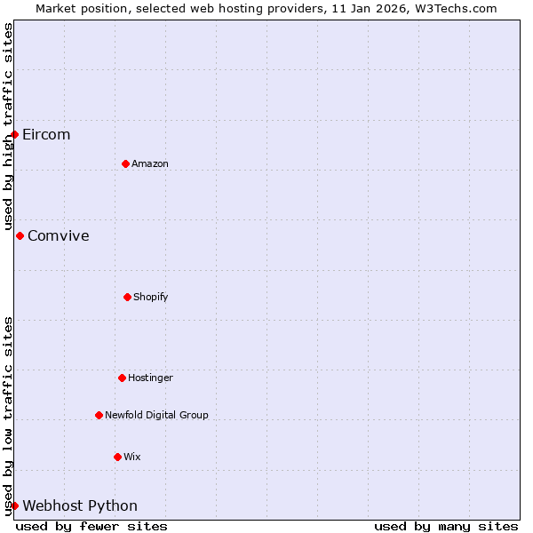 Market position of Comvive vs. Webhost Python vs. Eircom