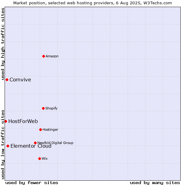 Market position of Elementor Cloud vs. Comvive vs. HostForWeb
