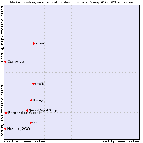Market position of Elementor Cloud vs. Comvive vs. Hosting2GO